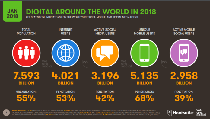 Infografia con datos sobre el uso de las redes sociales