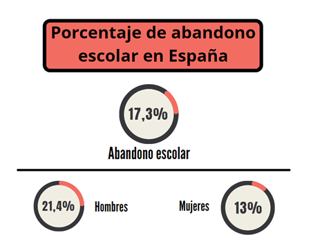 Porcentaje de abandono escolar en España