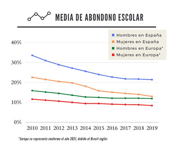 Media de abandono escolar en España respecto a Europa