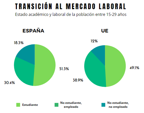Transición al mercado laboral en España y en Europa