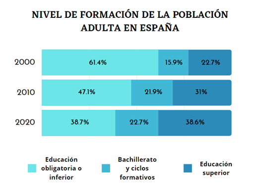 Nivel de formación de la población adulta en España