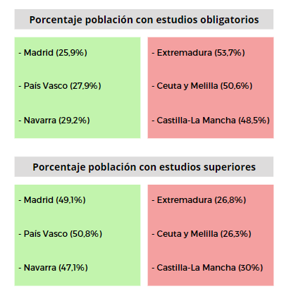 Porcentaje de la población española con estudios obligatorios y estudios superiores