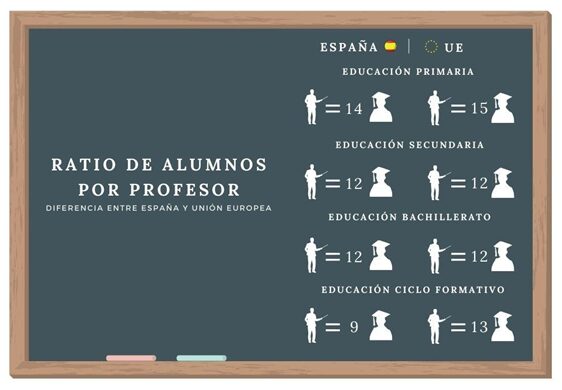 Ratio de alumnos por profesor en España y Unión Europea en 2018