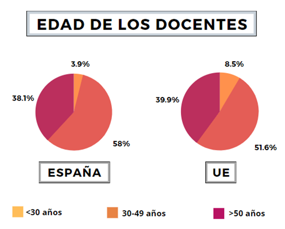 Edad de los docentes en España y Europa