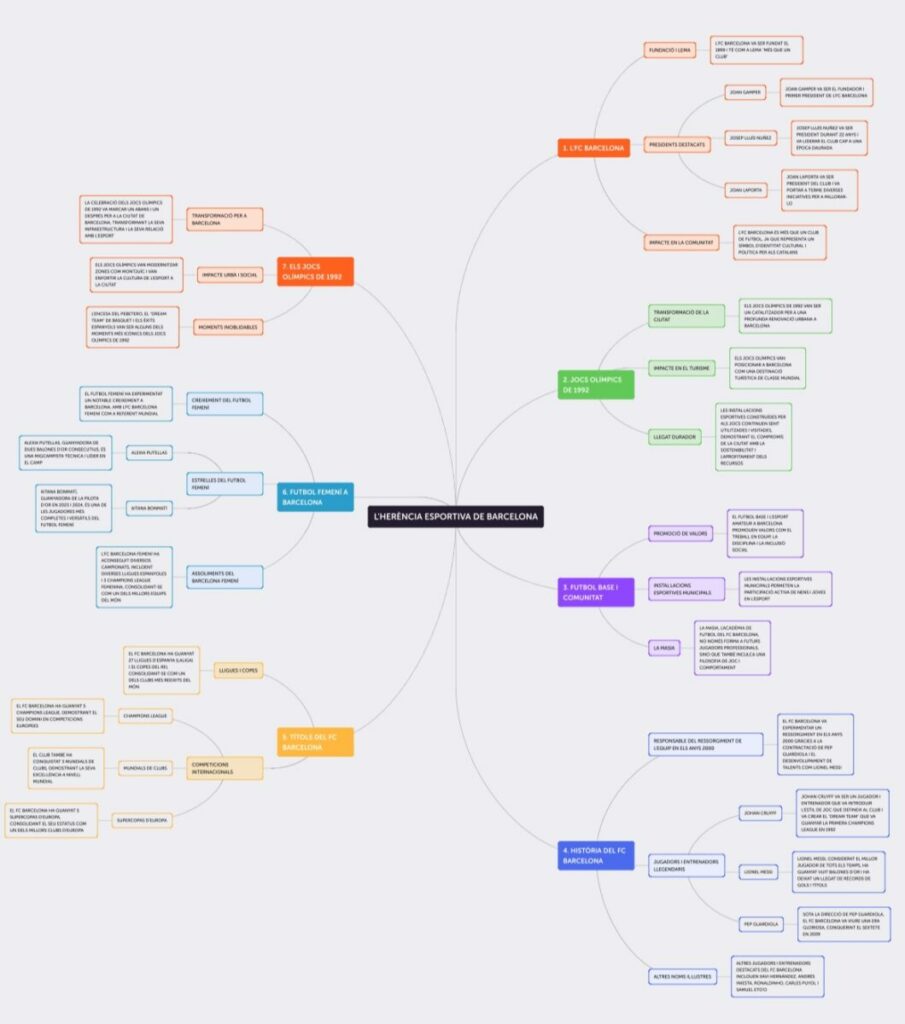 Captura de pantalla del mapa conceptual sobre l'esport i el futbol a Barcelona (Font pròpia).